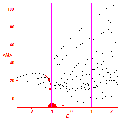 Peres lattice <M>